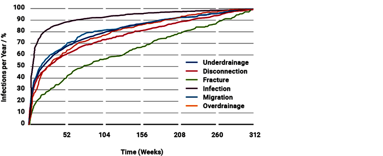 Curve diagramTime course of the Cumulative Revision Rates (CRR) for the different shunt complications over 6 years 